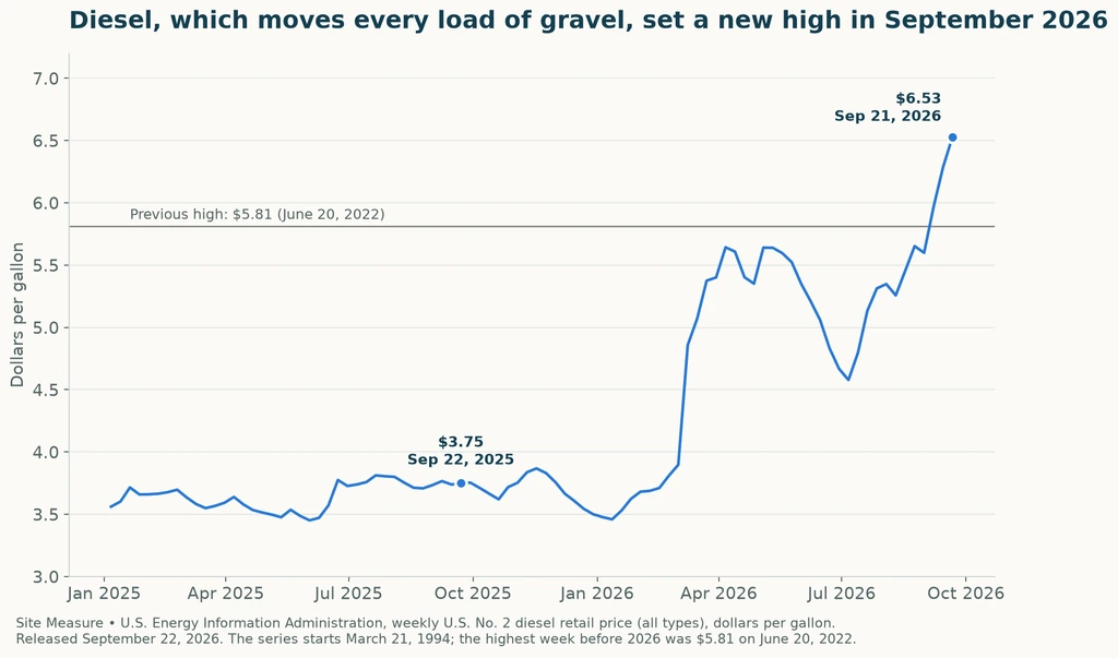 Line chart of the weekly U.S. diesel price: about $3.50 to $3.90 through 2025, a jump in March 2026, a dip to $4.58 in July, then a rise to $6.53 on September 21, 2026, above the previous high of $5.81.