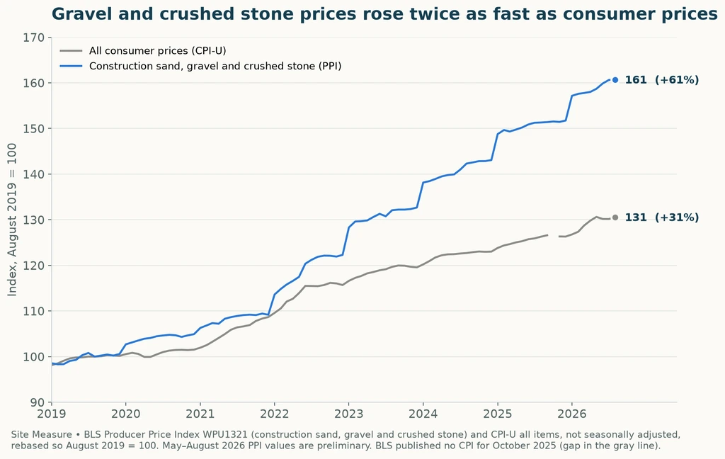 Line chart, August 2019 = 100. The producer price index for construction sand, gravel and crushed stone climbs in steps to 161 by August 2026; all consumer prices rise to 131.