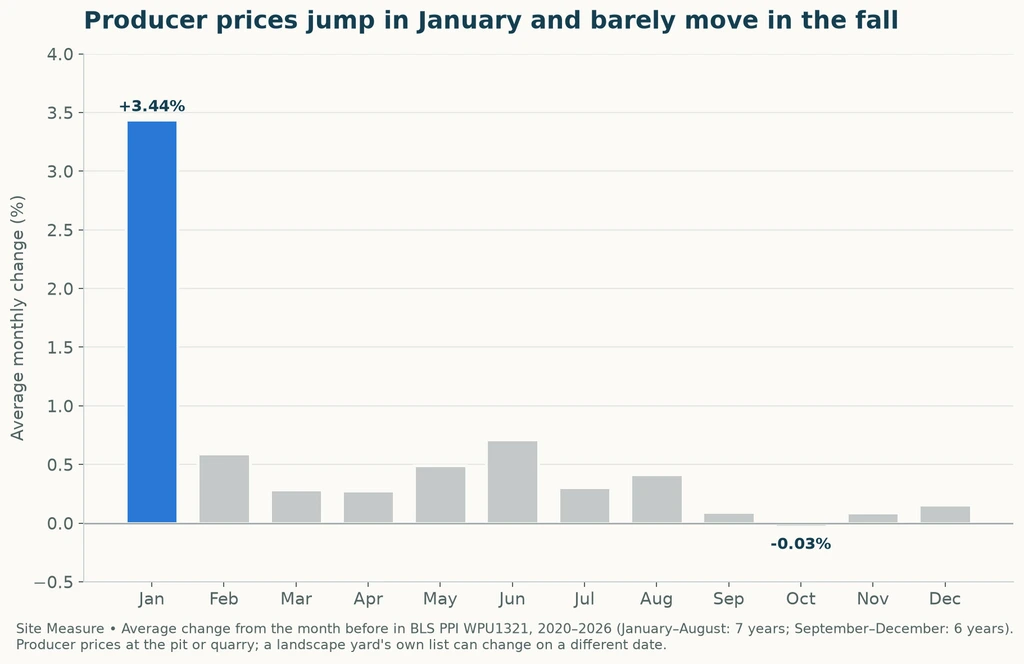 Bar chart of the average monthly change in the producer price index for construction aggregates, 2020–2026: January +3.44%; every other month between −0.03% and +0.71%.