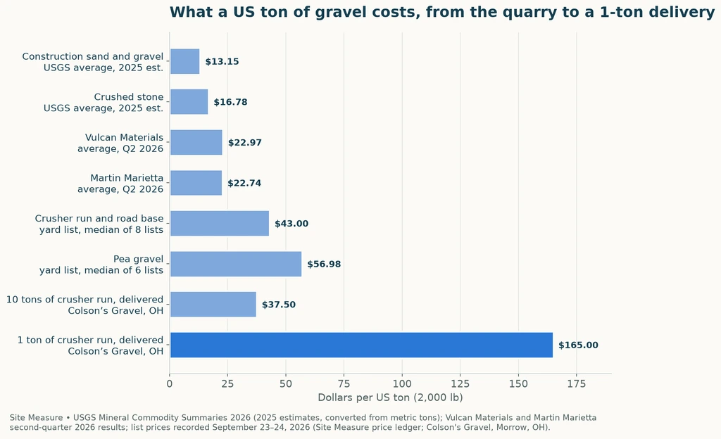 Bar chart of price per US ton: USGS pit and quarry averages of $13.15 and $16.78; Vulcan and Martin Marietta near $22.97; landscape-yard medians of $43.00 for crusher run and $56.98 for pea gravel; $37.50 per ton for 10 tons delivered and $165.00 for 1 ton delivered.